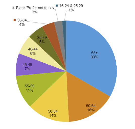Pie chart of resident panel membership by age groups