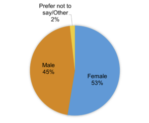 Pie chart of gender of landlords 53% are female 45% are male 2% prefer not to say/other
