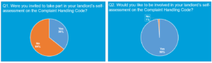 Two pie charts side by side.
Pie chart one question asks: Were you invited to take part in your landlord's self-assessment on the Complaint Handling Code?
Answer is 64% said no, 36% said yes

Pie chart two asks: Would you like to be involved in your landlord's assessment on the Complaint Handling Code? 

Answer is 99% said yes, 1% said no.