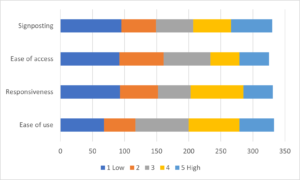 Chart to show how residents rate their landlord's complaints process against signposting, ease of access, responsiveness and ease of use.