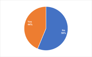 Pie chart shows 44% said yes, 56% said no.