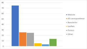 The graph shows that the majority of landlord's promote their complaints process via the website, then all correspondence, newsletter, other, leaflets and finally posters.