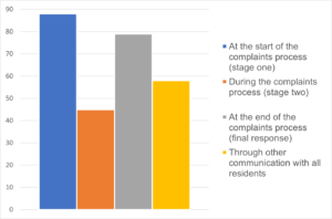 The chart shows that most landlords inform residents about the Housing Ombudsman Service at the start of the complaints process (stage one).