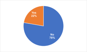 Pie chart to show that 78% said no, 22% said yes.