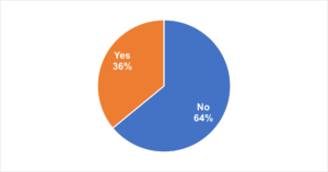 Pie chart shows that 64% said no and 36% said yes.