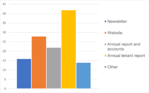 A graphs shows that most landlords share learning via the annual tenant report, then voa the website, annual report and accounts, newslteer and finally other. 