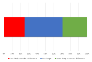 The chart shows that most residents think there will be no change, then more likely to make a difference and finally less likely to make a difference.
