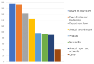 Graph shows that most landlords report learning from complaints to the board or equivalent, then the executive/senior leadership team, then department level, annual tenant report, then the website, newsletter, annual report and accounts, finally other.