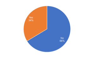 Pie chart shows 66% said no and 34% said yes.