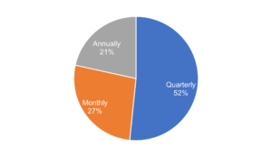 Pie chart shows 52% report quarterly, 27% monthly, 21% annually.