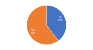 Pie chart shows 60% said yes and 40% said no.