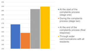Graph shows that the majority of landlords inform residents about HOS through wider communications with all residents, then at the end of the complaints process, then at the start of the complaints process (stage one), finally during the complaints process (stage two).