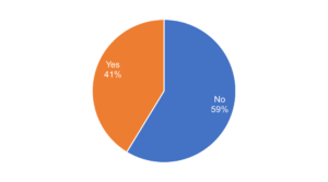 Pie chart shows 59% said no and 41% said yes.