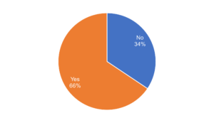 Pie chart shows 66% said yes and 34% said no.