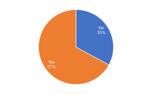 Pie charts shows 67% said yes and 33% said no.