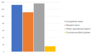 Graph shows the teams that were trained tsarting with the majority training other operational teams, then the complaints team, repairs team and finally contractors/third parties.