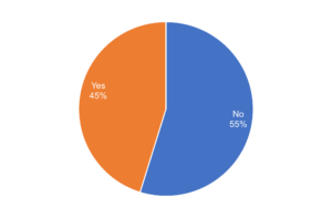 Pie chart shows 55% said no and 45% said yes.