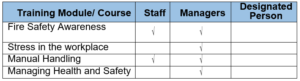 A table that shows what modules or training courses are available to staff.

Staff can access the 'fire safety awareness' and 'manual handling' course.

Managers can access the 'fire safety awareness', 'stress in the workplace', 'manual handling' and 'managing health and safety' courses.