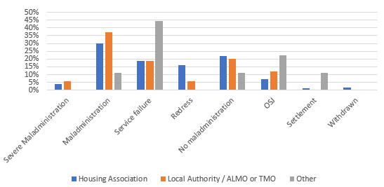Graph to show percentage of category outcomes by housing association 