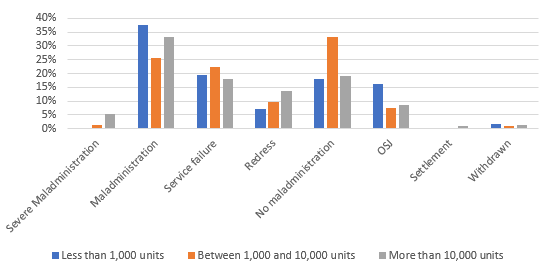 Graph to show percentage of category outcomes by unit size