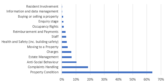 Chart to show percentage of complaints by subject