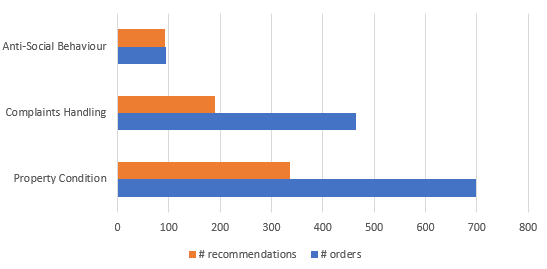 Graph to show number of orders vs recommendations