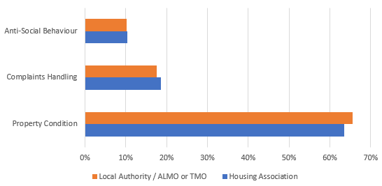 Graph to show the percentage of complaints that go to the local authority/ALMO or TMO vs Housing Associations.