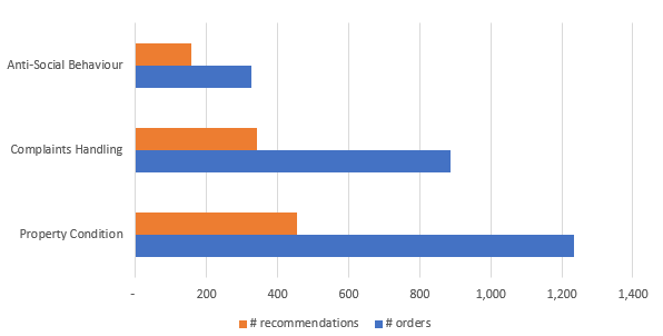 Graph to show number of orders vs recommendations