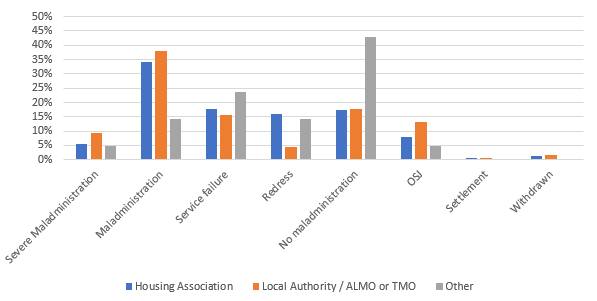 Graph to show percentage of category outcomes by housing association 