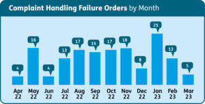 A chart to show the number of Complaint Handling Failures Orders by month.