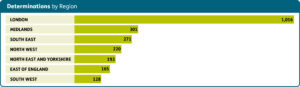 A chart to show determinations by region.