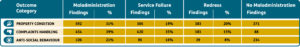 Graph to show the outcome categories, maladministration findings, service failures and redress percentages.