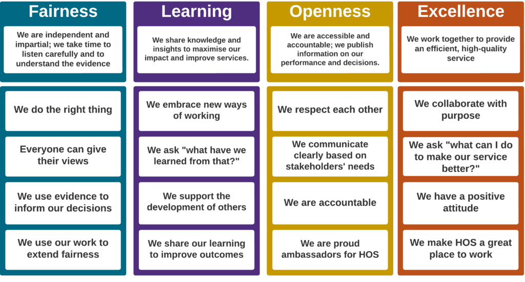 Fairness: We are independent and impartial; we take time to listen carefully and to understand the evidence Learning: We share knowledge and insights to maximise our impact and improve services Openness: We are accessible and accountable; we publish information on our performance and decisions Excellence: We work together to provide an efficient, high-quality service