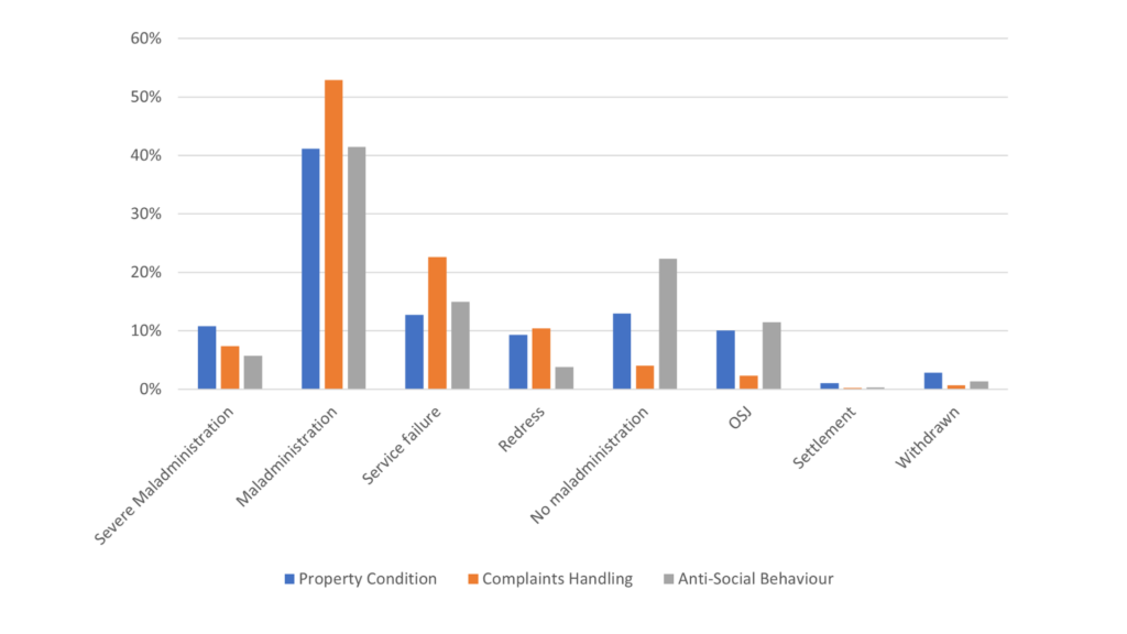 This graph shows what category findings we made relating to the top three complaint categories