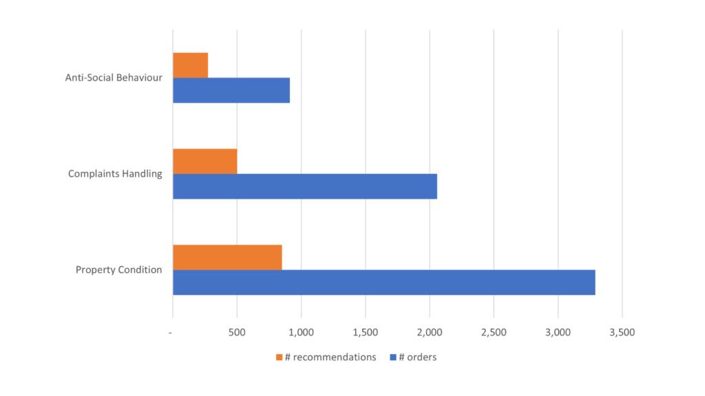 Graph to show the orders and recommendations made against top three complaints
