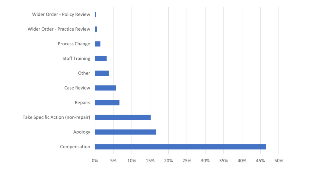 Graph to show percentage of orders given to landlords