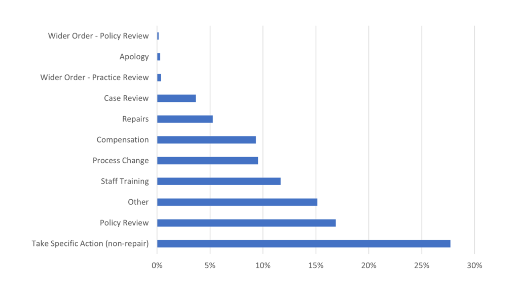 Graph to show the recommendations given to landlords.