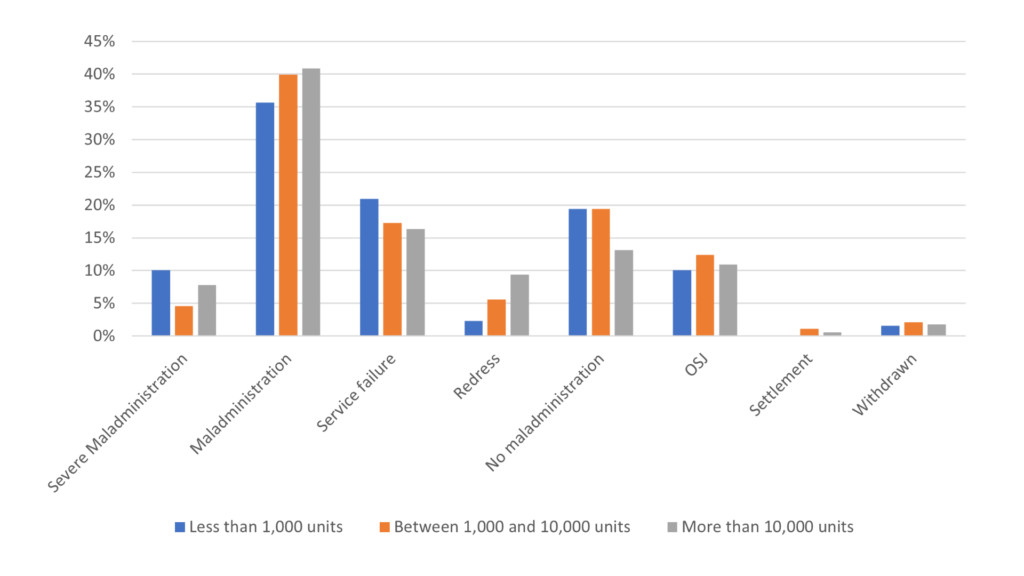 This graph shows what category findings were made by the size of landlord.