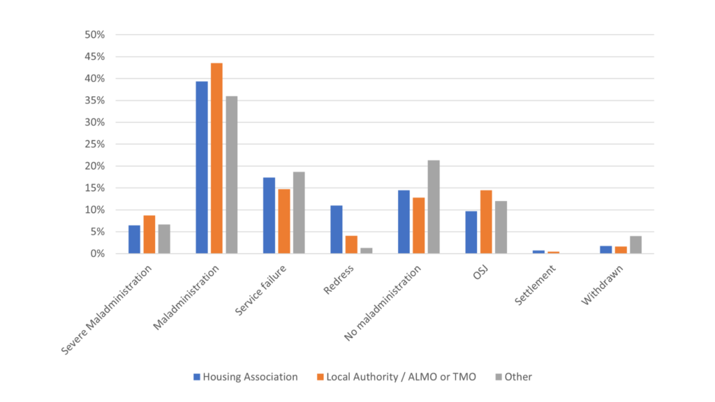This graph shows what category findings were made by landlord type.