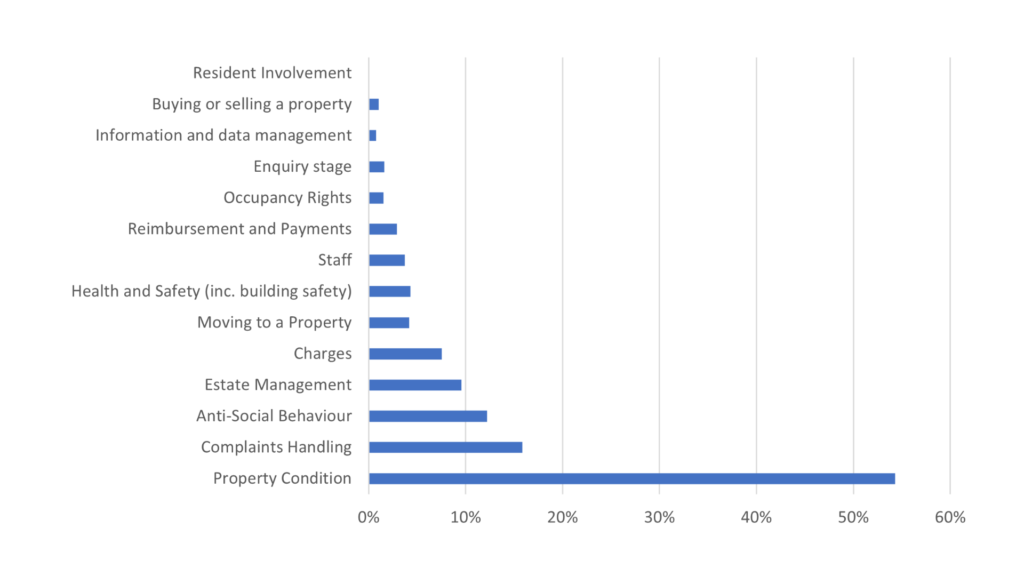 A graph to show the percentage of complaints broken down by complaint category. Property condition is the highest percentage with 54%.
