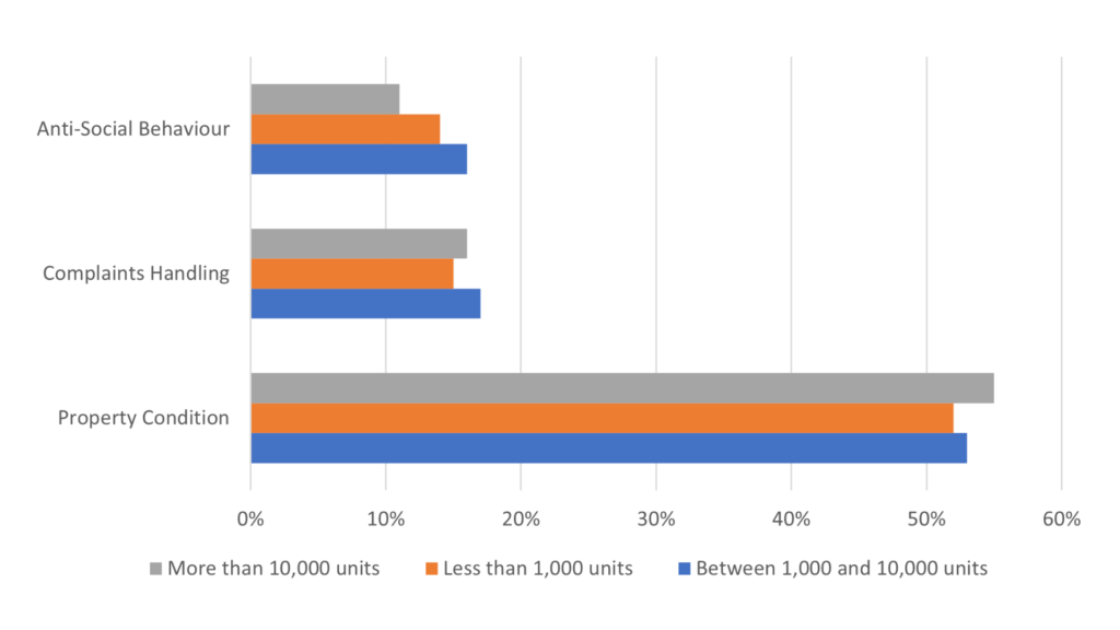 A graph to show to types of complaint by size of landlord.