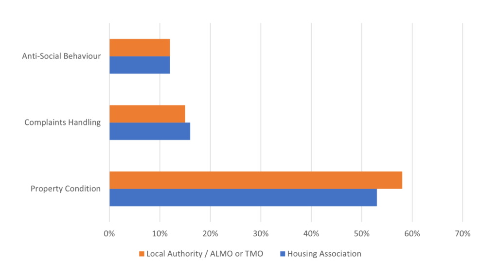 A graph to show to types of complaint by Local authority/ALMO/TMO and housing association.