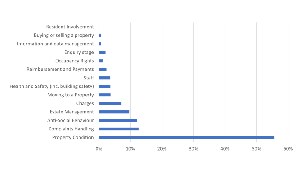 a graph to show the percentage of complaint categories