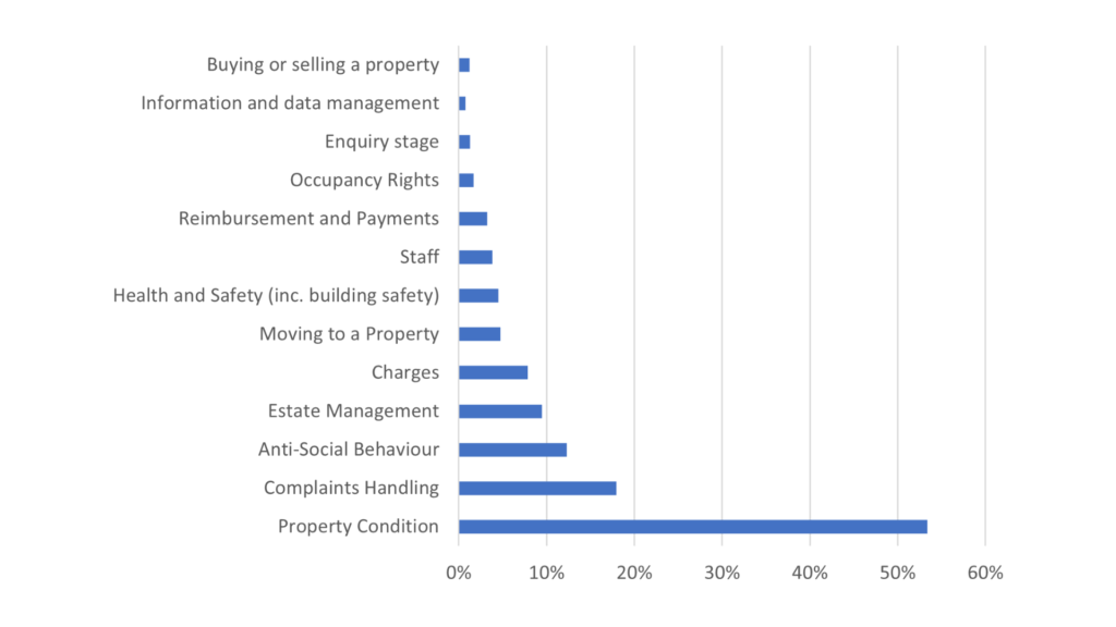 a graph to show the percentage of complaint categories