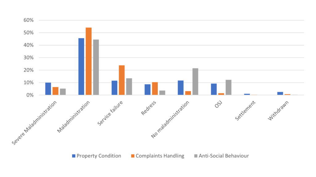 graph to show different category findings