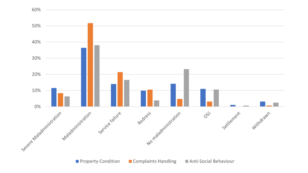 graph to show different catergory findings