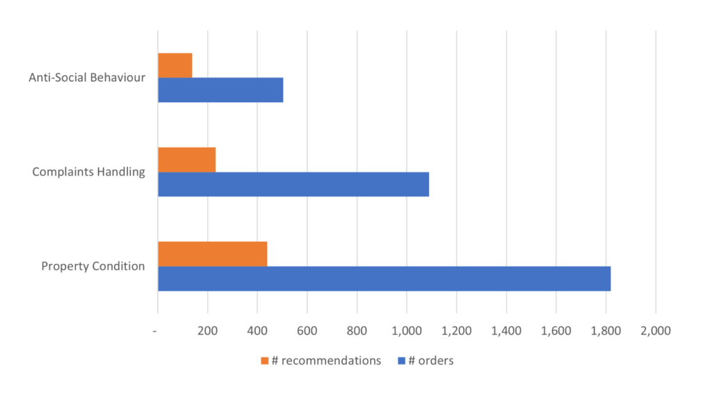 Orders and recommendations made against top three complaints