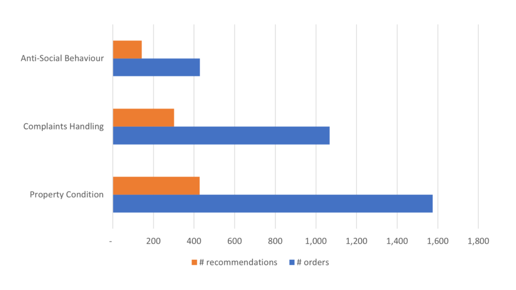 Orders and recommendations made against top three complaints