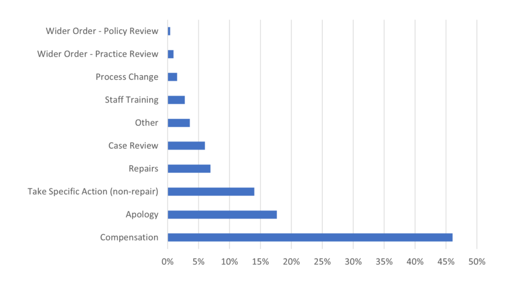 percentage of orders given to landlords