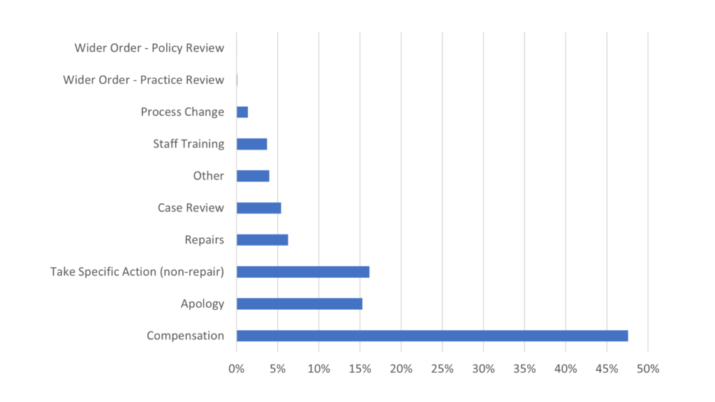 percentage of orders given to landlords